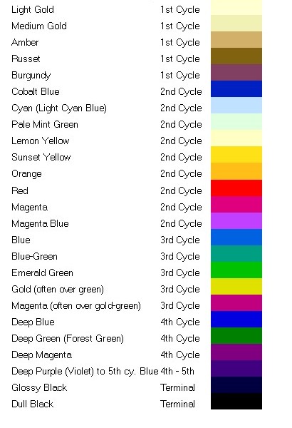 Silver toning color progression chart